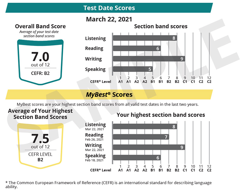Diese Grafik zeigt die Testdaten und die MyBest Scores aus einem TOEFL Essentials Score-Bericht. Die Testdaten sind mit dem Datum 22. März 2021 gekennzeichnet. Die Gesamtpunktzahl der Bande beträgt 7,0 von 12, mit einem CEFR-Niveau B2. Die Abschnittsbandwerte werden in einem Balkendiagramm dargestellt, mit Punkten von 8 im Hören, 6 im Lesen, 9 im Schreiben und 5 im Sprechen. Unter der Überschrift MyBest Scores steht der Hinweis: "MyBest Scores sind Ihre höchsten Abschnittsband-Ergebnisse aller gültigen Testdaten der letzten zwei Jahre." Der Durchschnitt Ihrer höchsten Abschnittsband-Punktzahlen beträgt 7,5 von 12, mit einem CEFR-Niveau B2. Die Abschnittsband-Punkte werden in einem Balkendiagramm dargestellt, mit Punkten von 8 im Hören, 7 im Lesen, 9 im Schreiben und 6 im Sprechen. In der Fußnote heißt es: "Der Gemeinsame Europäische Referenzrahmen (GER) ist ein internationaler Standard zur Beschreibung der Sprachkompetenz."
